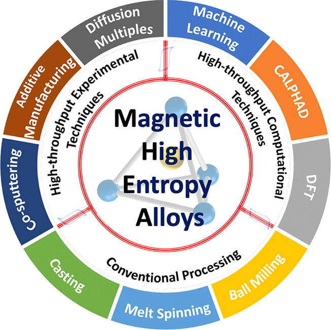 Soft Magnetic High Entropy Alloys