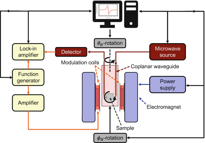 Ferromagnetic Resonance