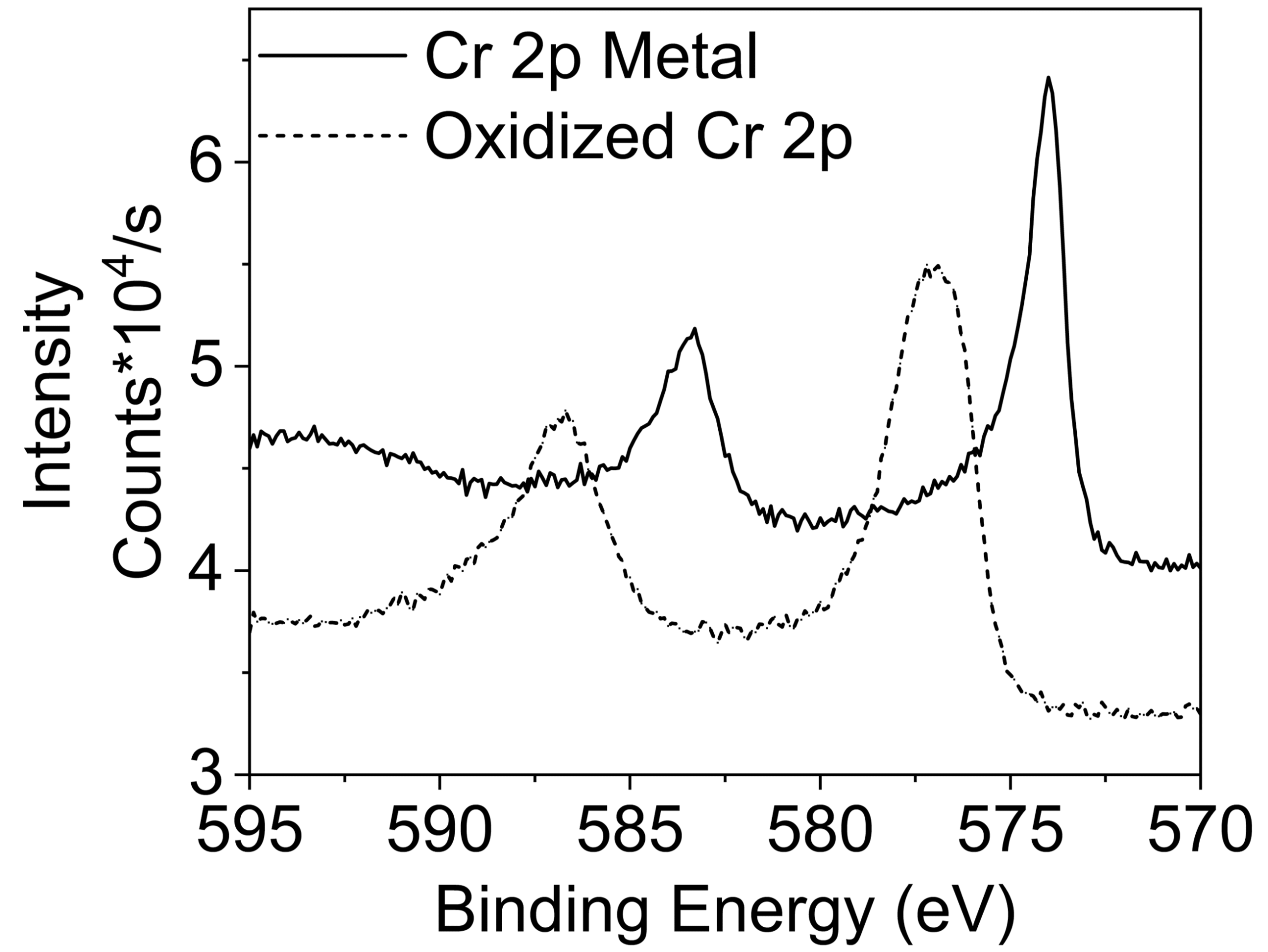 X-ray Photoelectron Spectroscopy