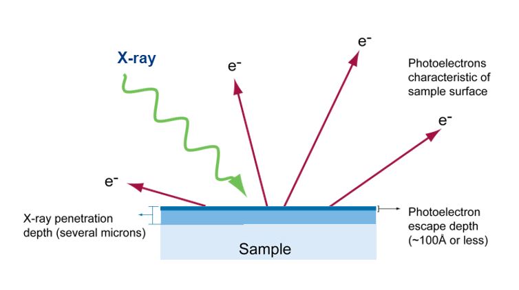 X-ray Photoelectron Spectroscopy